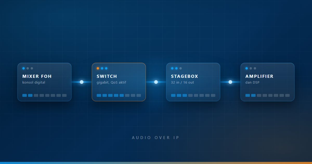 Apa Itu Dante? Cara Kerja Audio over IP di Live Sound