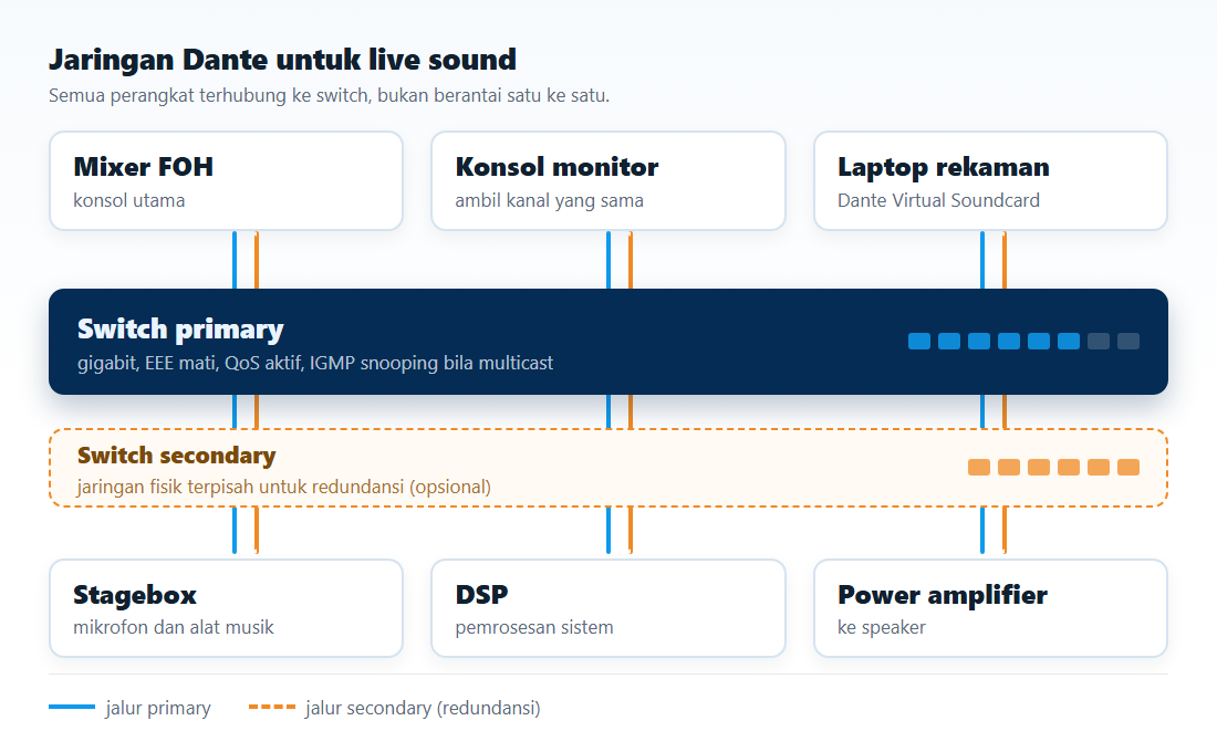 Diagram jaringan Dante untuk live sound: mixer FOH, network switch, stagebox, DSP, dan power amplifier